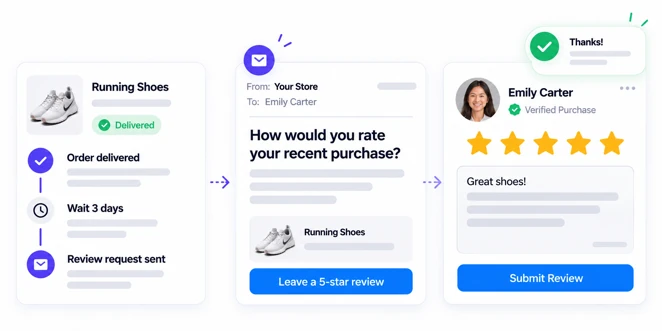 Automated review request flow: order delivered, wait three days, review request email sent, customer leaves a five-star review