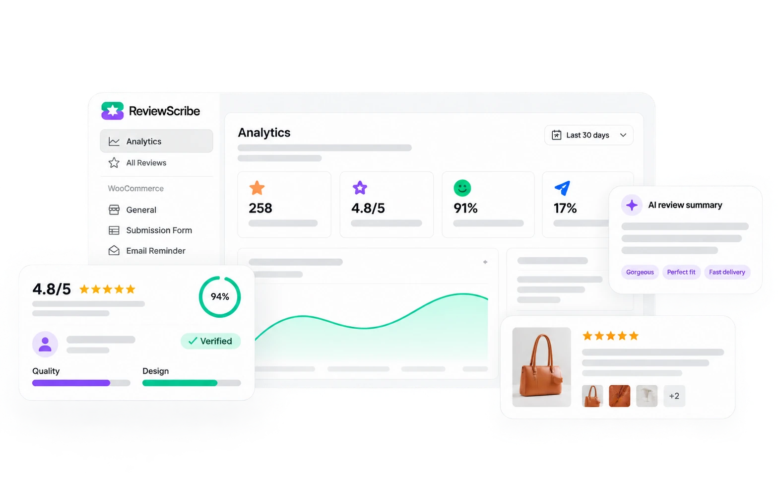 ReviewScribe analytics dashboard with review stats, an AI review summary and a rating breakdown