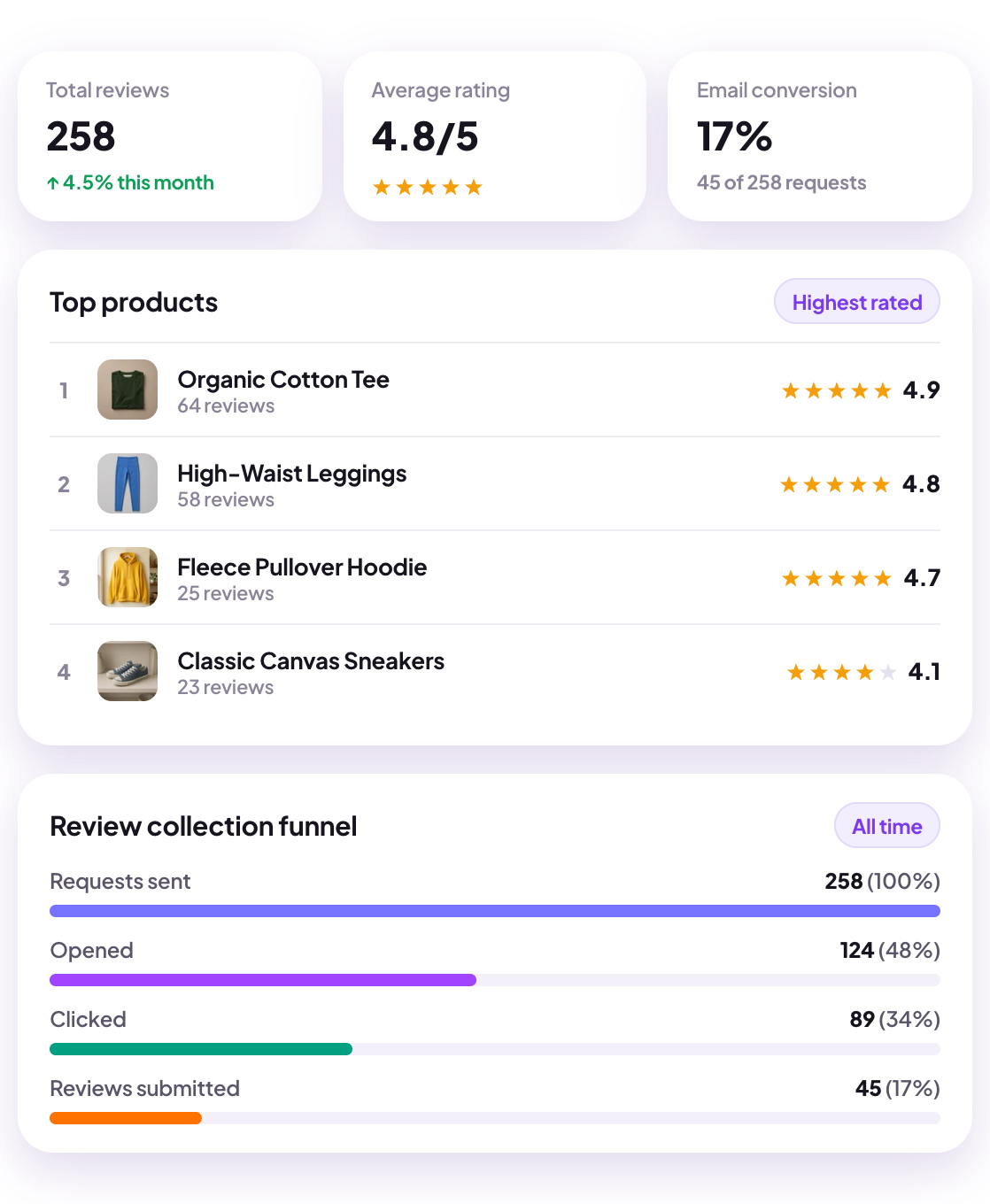 Review analytics for a WooCommerce store: 258 total reviews, a 4.8 out of 5 average rating and 17% email conversion; top-rated products from Organic Cotton Tee at 4.9 to Classic Canvas Sneakers at 4.1; and the review collection funnel from 258 requests sent to 124 opened, 89 clicked and 45 reviews submitted