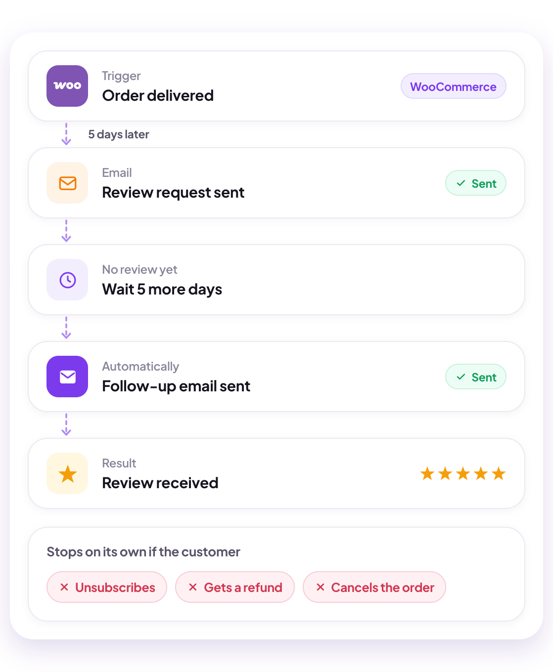 Follow-up flow: the order is delivered, the review request is sent 5 days later, with no review after 5 more days a follow-up email is sent automatically and the review comes in; it stops if the customer unsubscribes, gets a refund or cancels the order