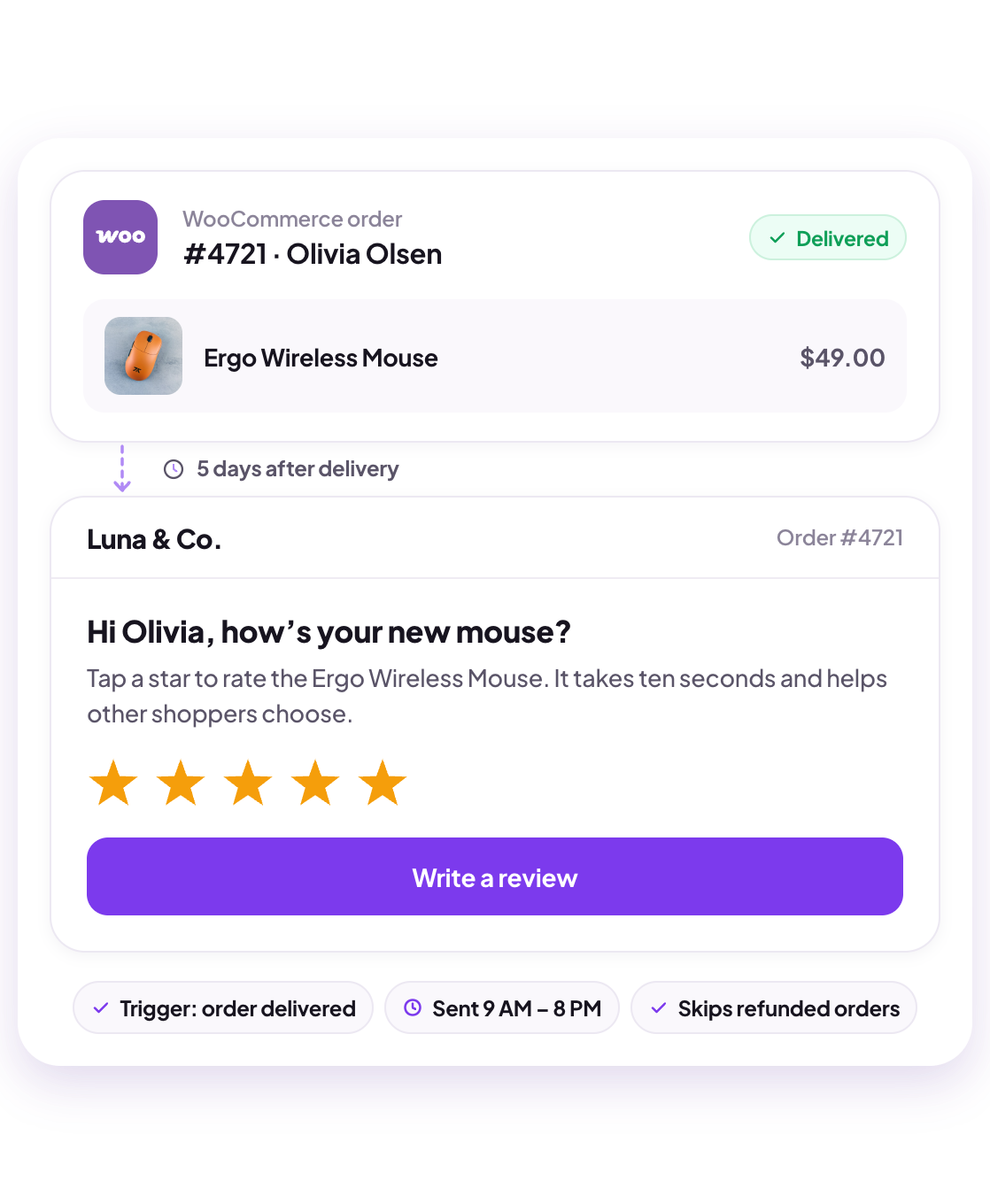 A delivered WooCommerce order for an Ergo Wireless Mouse and the review request email it triggers 5 days after delivery, with a star rating to tap and a Write a review button; sent on delivery, between 9 AM and 8 PM, skipping refunded orders