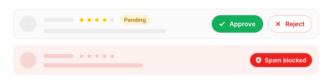 A review queue: a new four-star review waiting with Approve and Reject buttons, and a spam review blocked from the store