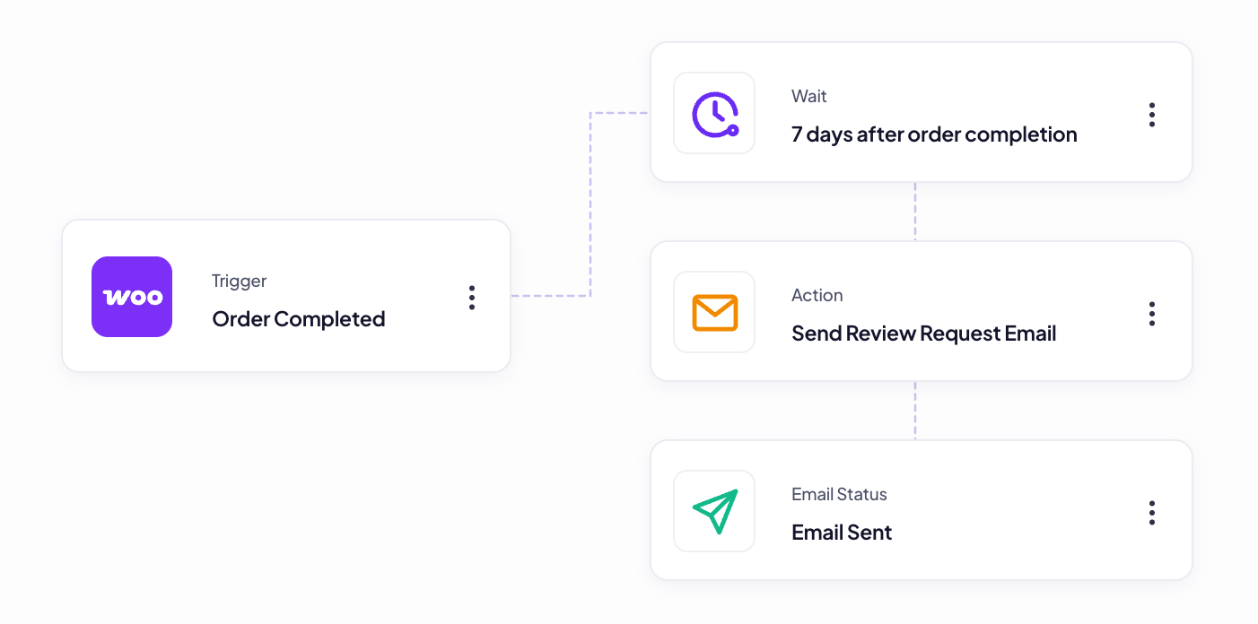 Automation flow: the Order Completed trigger waits 7 days after order completion, sends the review request email, and the email status shows Email Sent