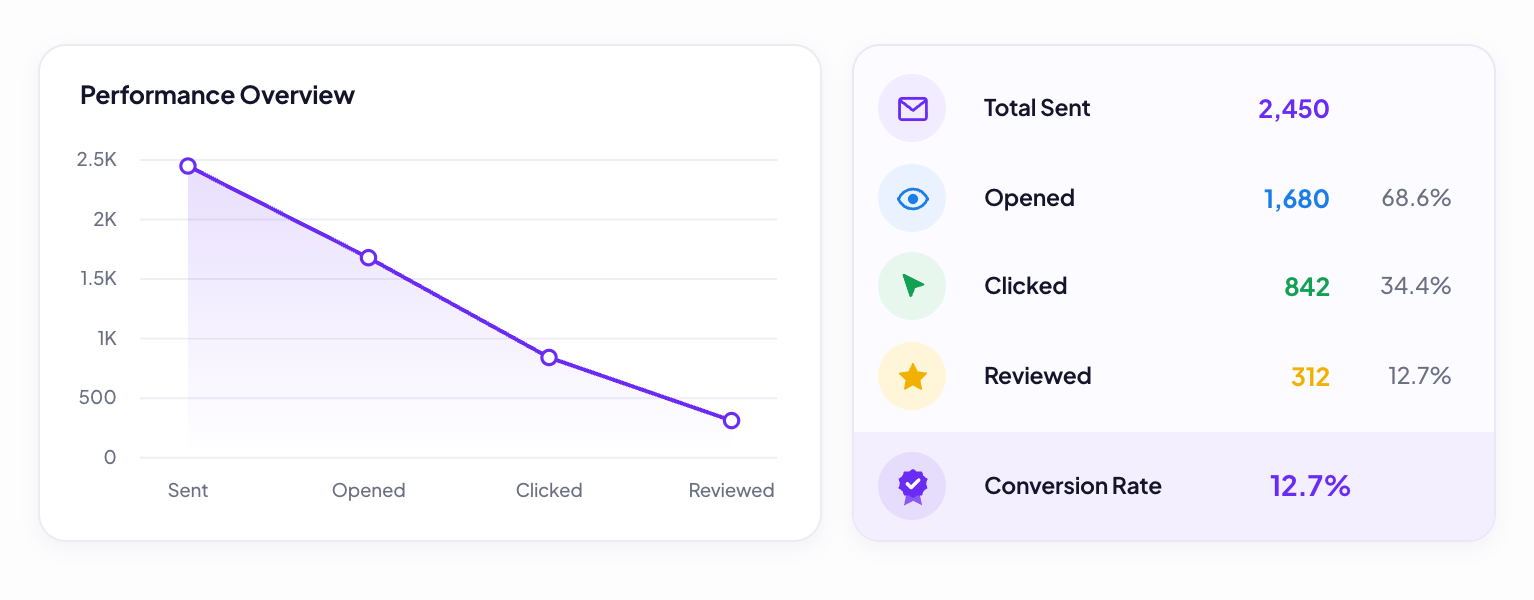 Email performance overview: 2,450 sent, 1,680 opened (68.6%), 842 clicked (34.4%), 312 reviewed (12.7%), with a 12.7% conversion rate