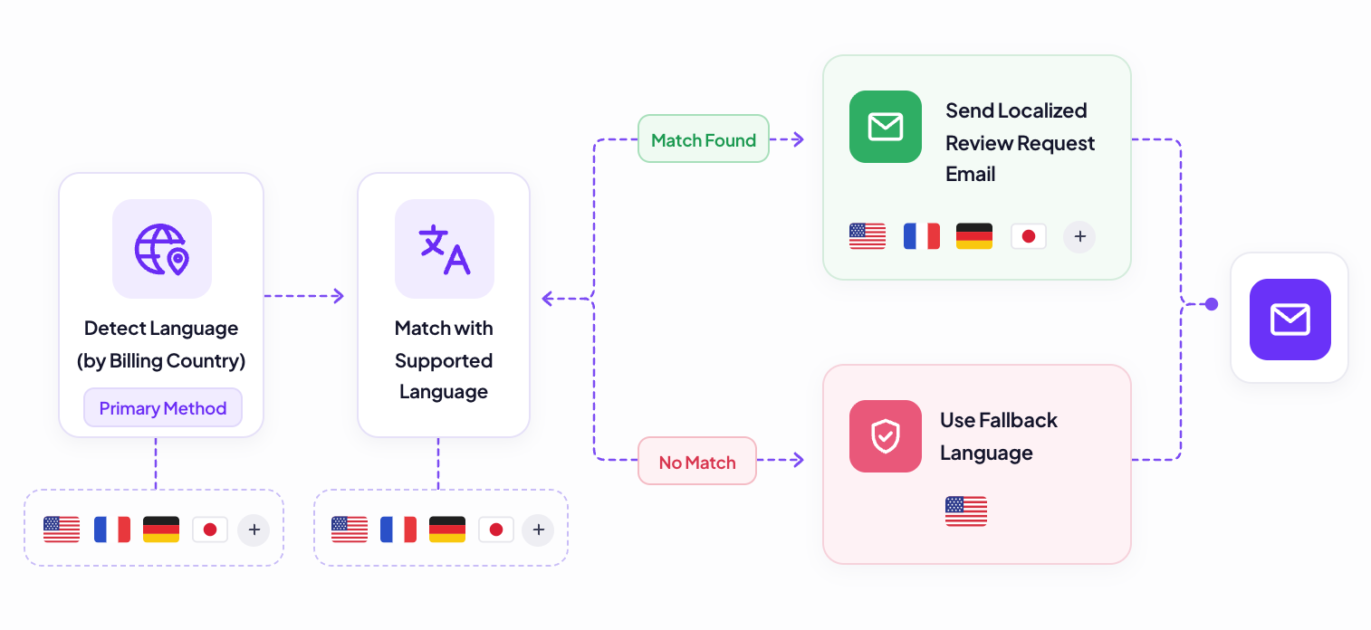 Language flow: detect the language by billing country, match it with a supported language, then send a localized review request email or use the fallback language