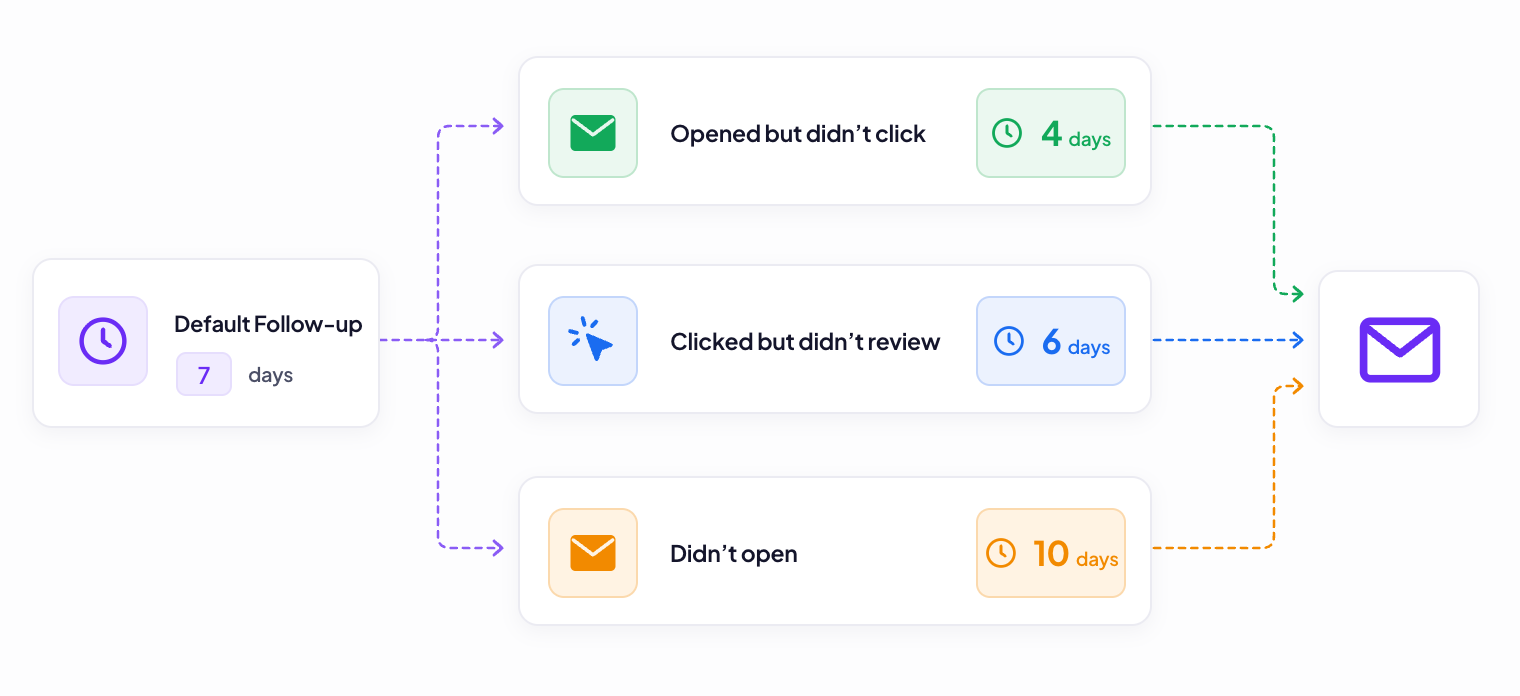 Follow-up rules after a 7-day default: opened but didn’t click after 4 days, clicked but didn’t review after 6 days, didn’t open after 10 days, each sending a follow-up email