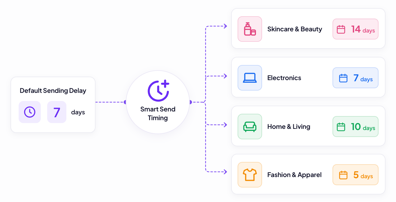 Smart send timing: a 7-day default sending delay adjusted per category — Skincare & Beauty 14 days, Electronics 7 days, Home & Living 10 days, Fashion & Apparel 5 days