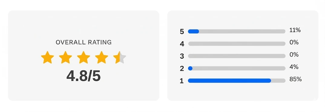 Overall rating panel showing 4.8 out of 5 stars next to a five-to-one star score distribution chart