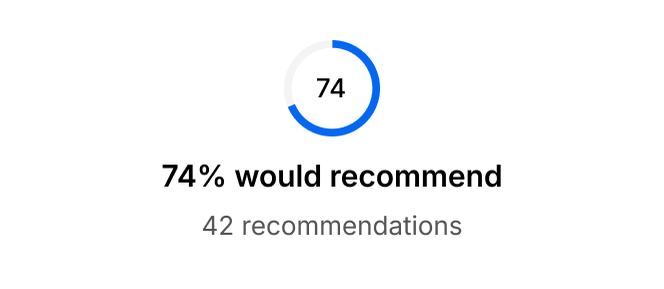 Recommendation ring reading 74, with “74% would recommend” and 42 recommendations below
